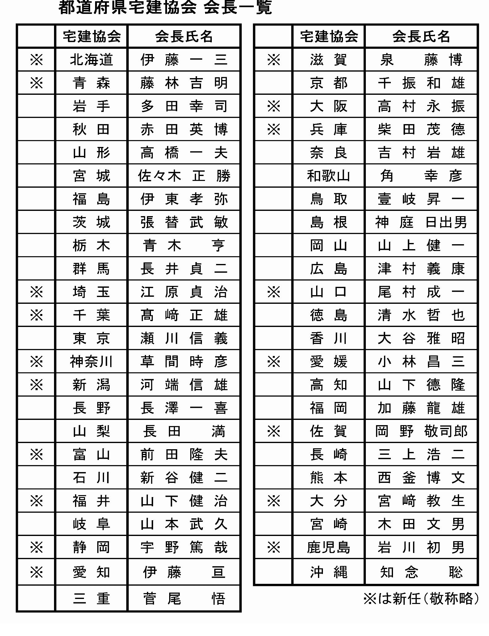 都道府県宅建協会会長一覧