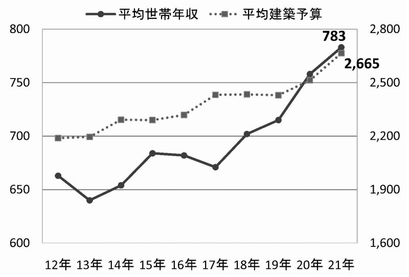 年収と予算の推移（発表資料より作成。単位は万円）