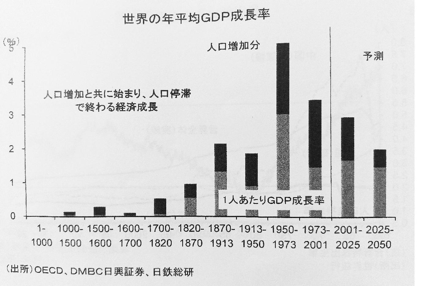 世界の年平均ＧＤＰ成長率（１人当たり）は１９５０－１９７３年の約５％をピークに世界人口の減少と共に１９７３年－２００１年には３％台にまで低下、現在は２％台後半、２０２５－２０５０年には２％程度まで低下する見込みだ