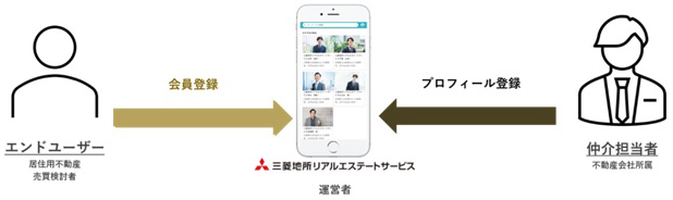 エンドユーザーと仲介担当者をマッチングする