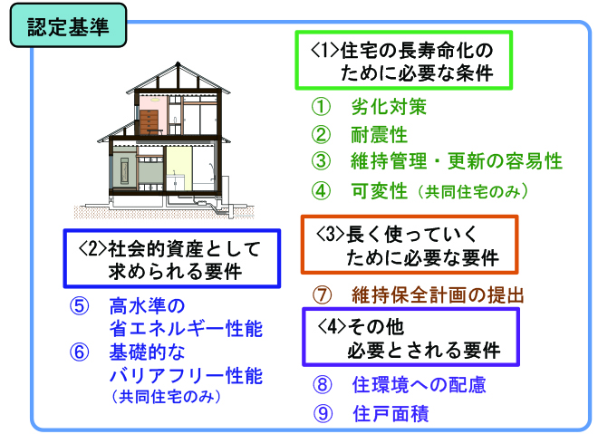 長期優良住宅の認定基準(国土交通省資料より)